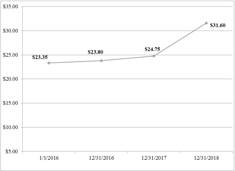 a20162018stockprice.jpg